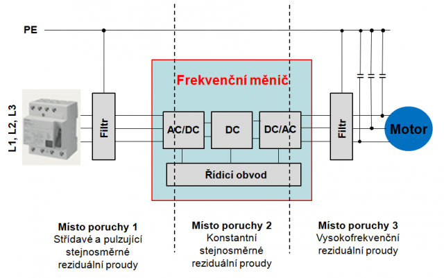 Rozdělení poruch na frekvenčním měniči